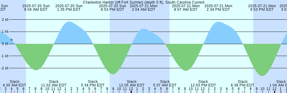 Tide chart: Chester, Mahone Bay, Nova Scotia