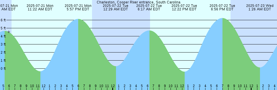 Tide chart: Chesterfield Inlet, Nunavut (2)