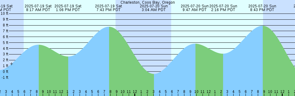 Tide chart: Chestertown, Maryland
