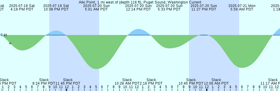 Tide chart: Adele Island, Australia