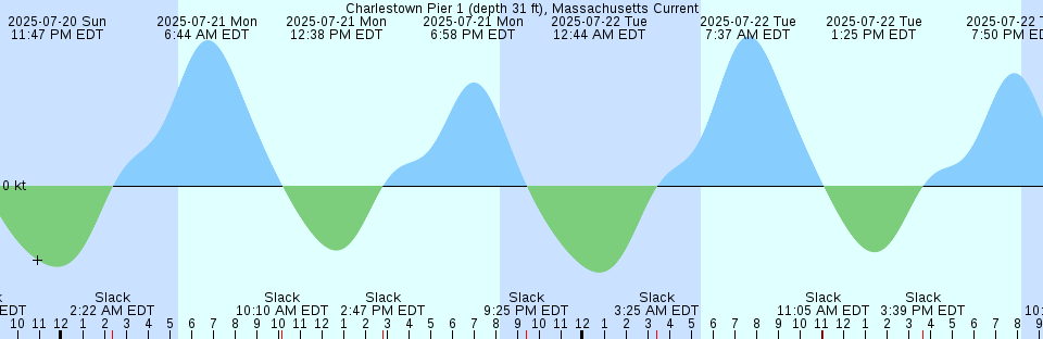 Tide chart: Cheticamp, Nova Scotia