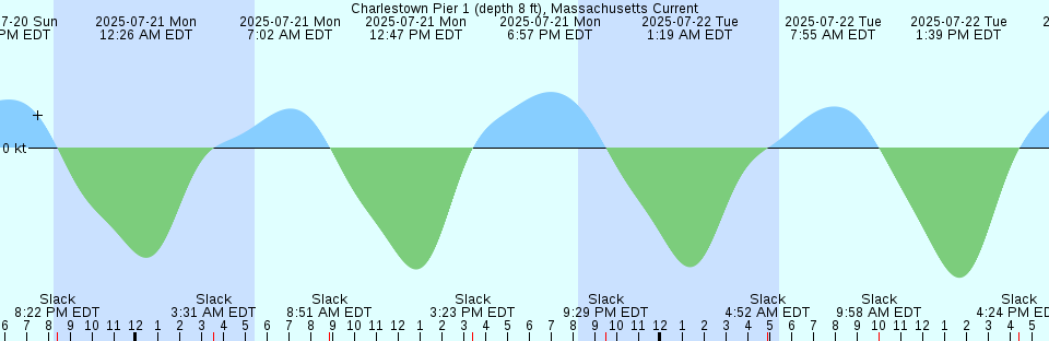 Tide chart: Chezzetcook Inlet, Nova Scotia