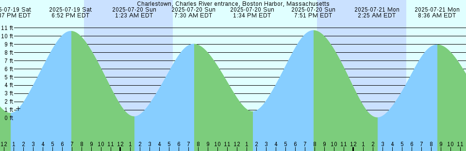 Tide chart: Chi-Lung, Taiwan