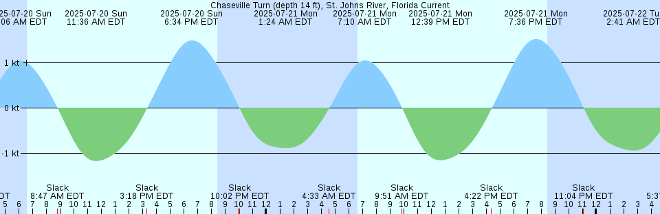Tide chart: Chicoutimi, Québec (2)