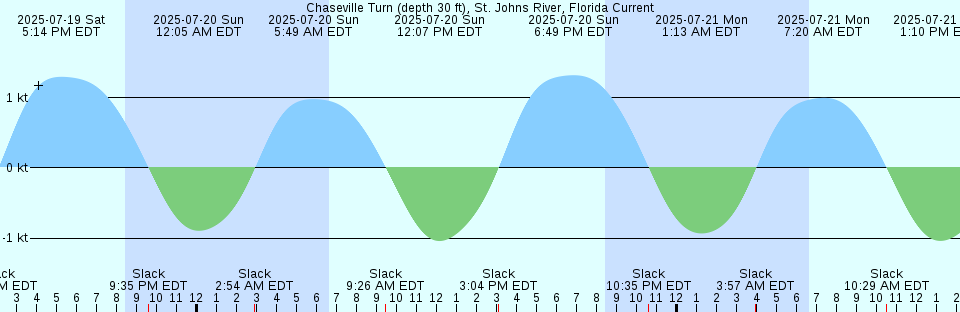 Tide chart: Chignecto (Ray .4), Nova Scotia