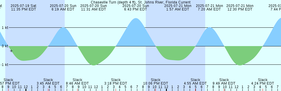 Tide chart: Chincoteague Channel (south end), Chincoteague Bay, Virgina