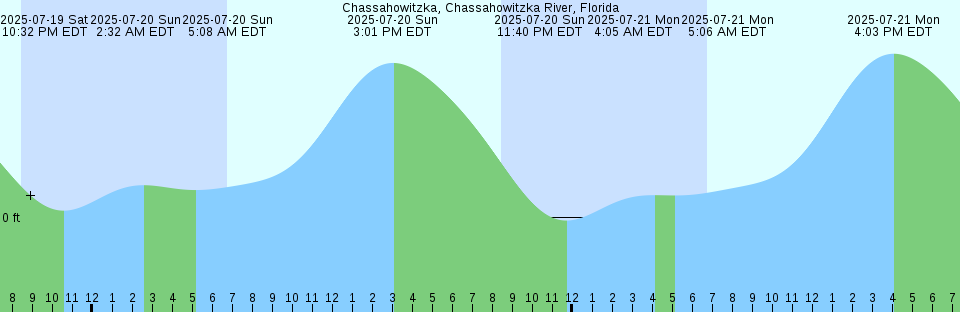 Tide chart: Chincoteague Channel (south end), Chincoteague Bay, Virgina (2)