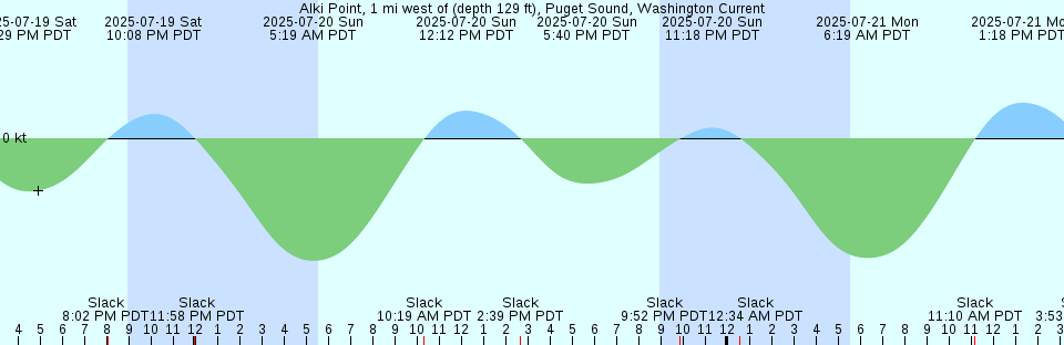 Tide chart: Aden, Yemen