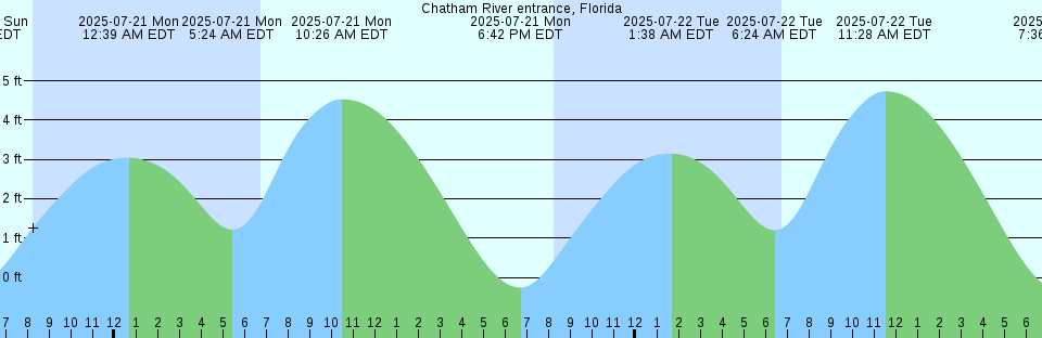 Tide chart: Chincoteague Island, Blake Cove, Chincoteague Bay, Virgina