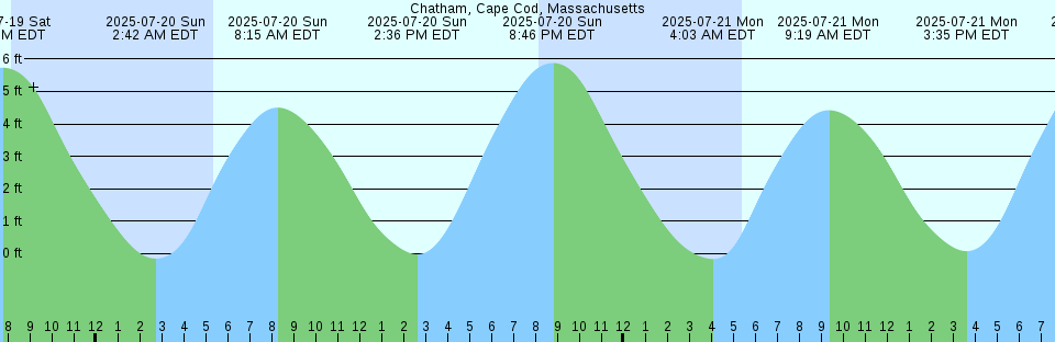 Tide chart: Chincoteague Island, Lewis Creek, Chincoteague Bay, Virgina