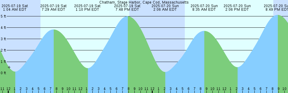 Tide chart: Chincoteague Island, Oyster Bay, Chincoteague Bay, Virgina