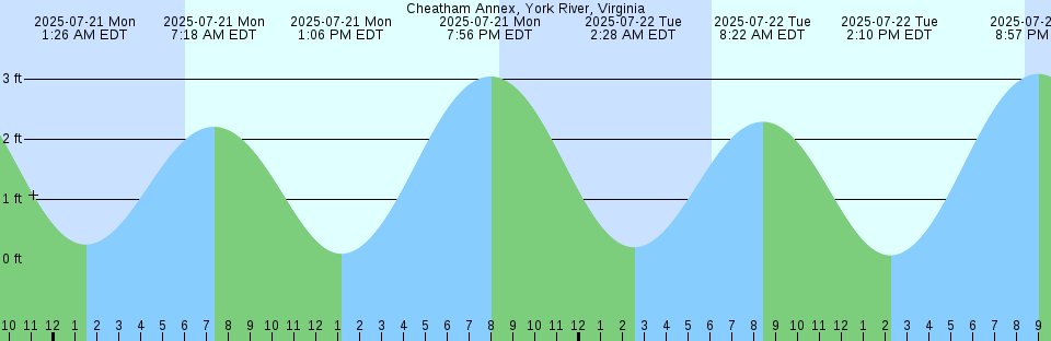 Tide chart: Chincoteague Island, USCG Station, Chincoteague Bay, Virgina