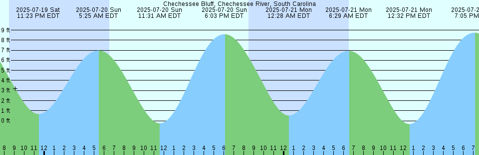 Tide chart: Chinde, Mozambique