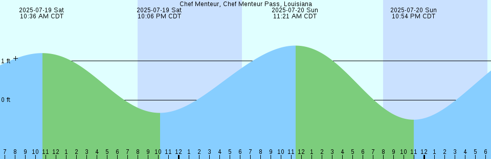 Tide chart: Chinnampo, North Korea
