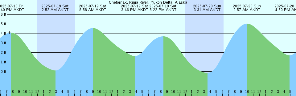 Tide chart: Chinook, Baker Bay, Columbia River, Washington