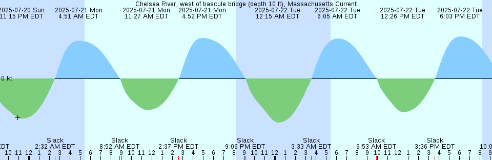 Tide chart: Chise P'o, South Korea