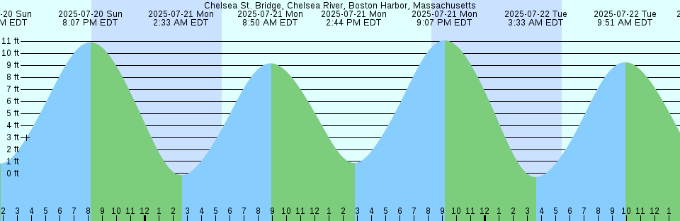 Tide chart: Chittagong, Bangladesh