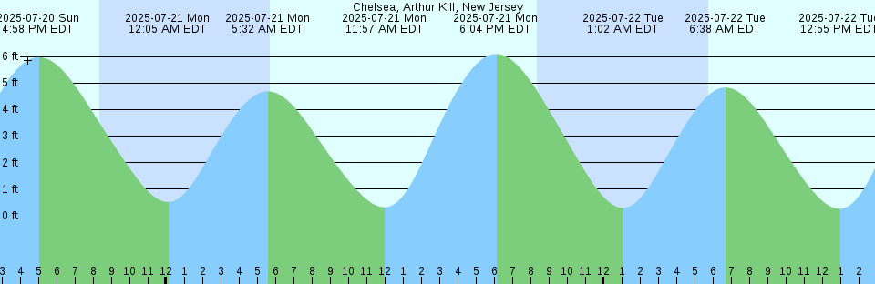 Tide chart: Chokoloskee, Florida