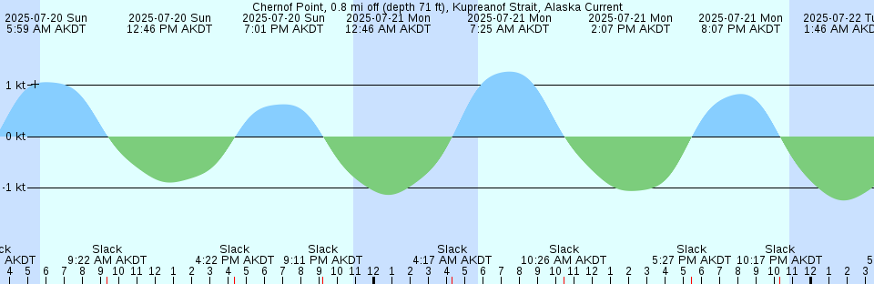 Tide chart: Christmas Point, Christmas Bay, Texas