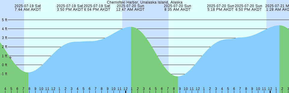 Tide chart: Christmas Point, Elliott Key, Florida