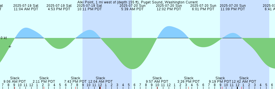 Tide chart: Admiralty Bay, South Shetlands