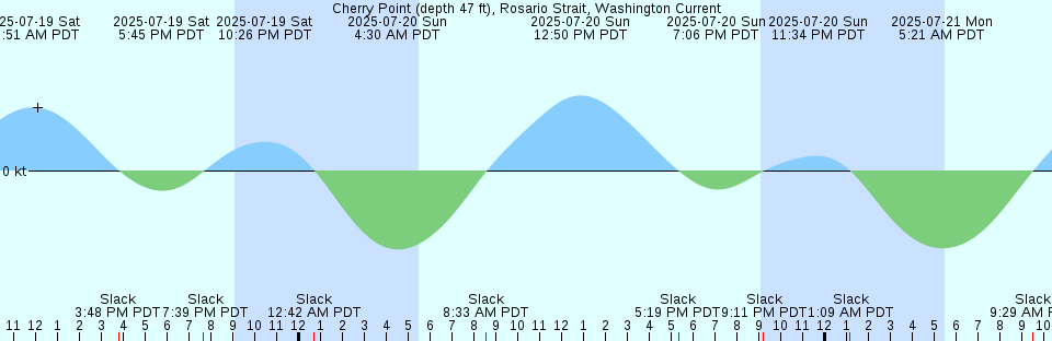Tide chart: Church Creek bridge, Wadmalaw River, South Carolina