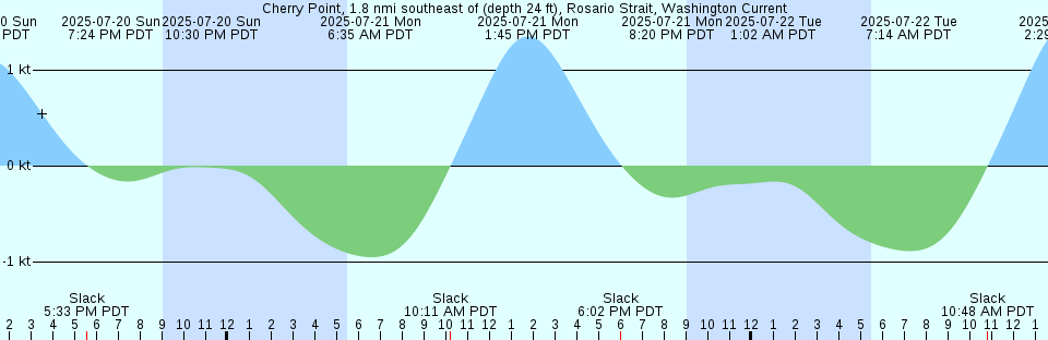 Tide chart: Church Flats, Stono River, South Carolina