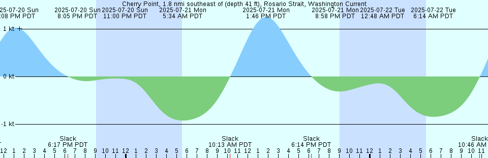 Tide chart: Church Point, Nova Scotia
