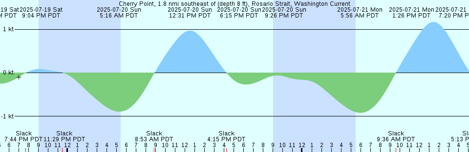 Tide chart: Churchill, Manitoba