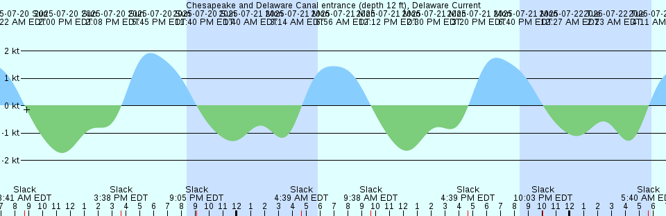 Tide chart: Churchill, Manitoba (2)