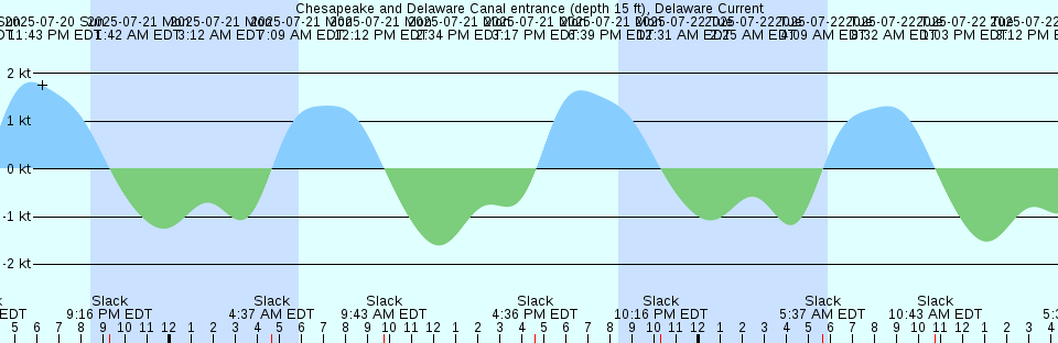 Tide chart: Cienfuegos, Cuba