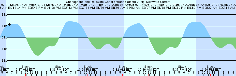 Tide chart: City Island, New York