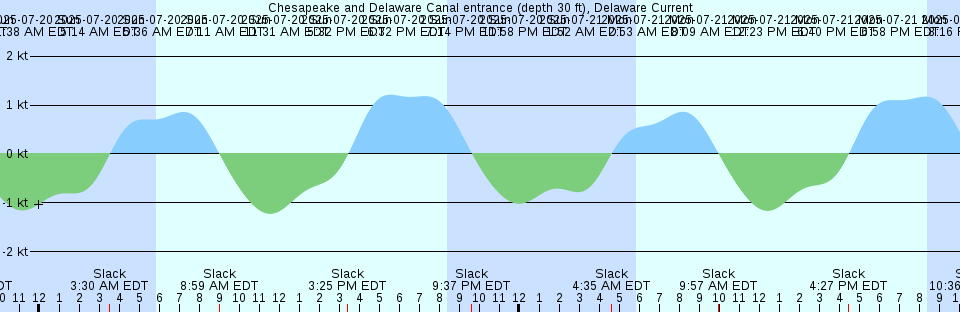 Tide chart: City Island, New York (2)