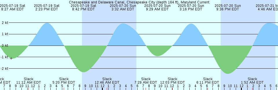 Tide chart: City Point (Hopewell), James River, Virginia