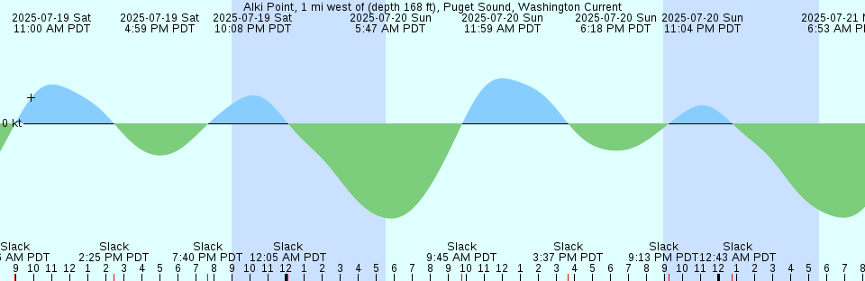 Tide chart: Admiralty Head, 0.5 mile west of, Washington Current