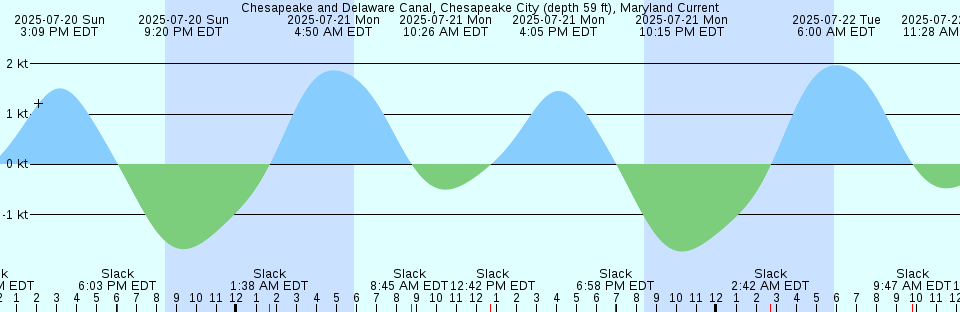 Tide chart: Claiborne, Eastern Bay, Maryland