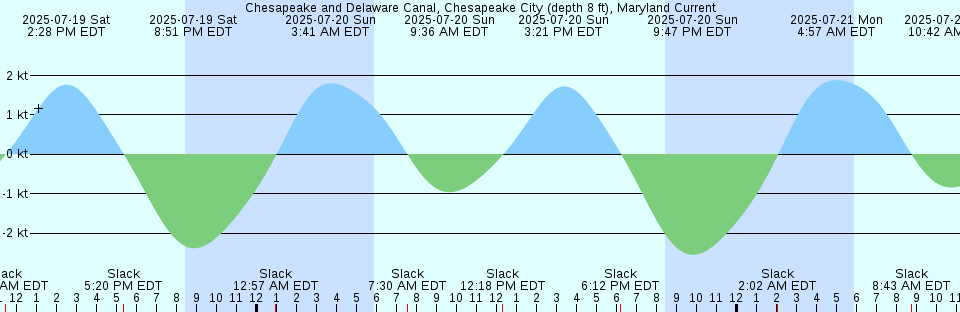 Tide chart: Clam Bay, Rich Passage, Washington