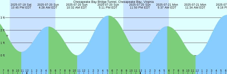 Tide chart: Clambank Creek, Goat Island, North Inlet, South Carolina