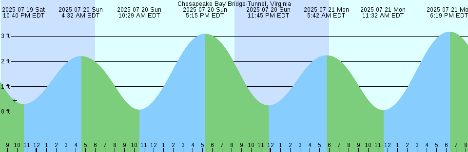 Tide chart: Clapboard Creek, Pelotes Island, St. Johns River, Florida
