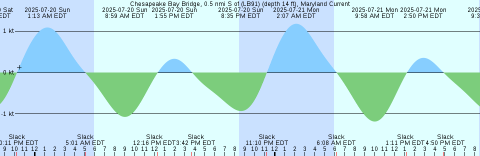 Tide chart: Clapboard Creek, Pelotes Island, St. Johns River, Florida (2)