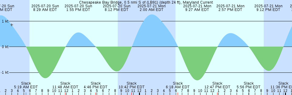 Tide chart: Clapboard Creek, Pelotes Island, St. Johns River, Florida (3)