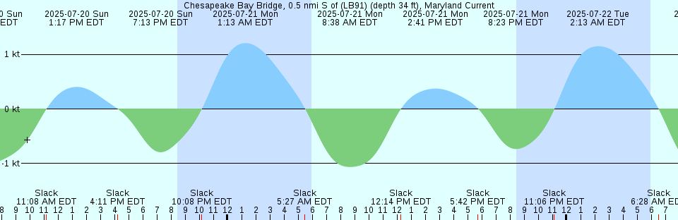 Tide chart: Clapboard Creek, Pelotes Island, St. Johns River, Florida (4)