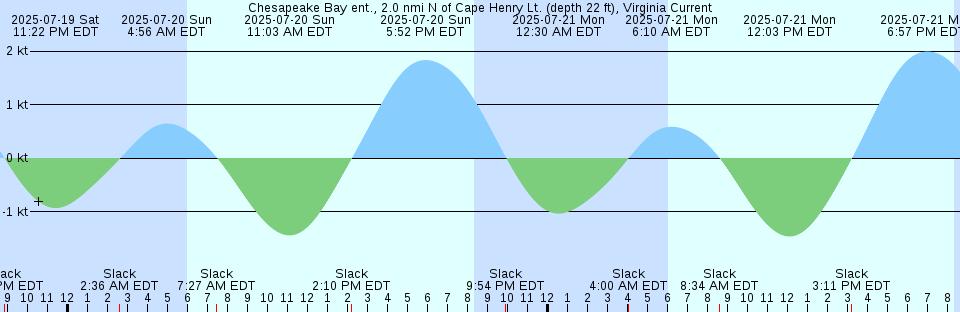 Tide chart: Claremont, James River, Virginia