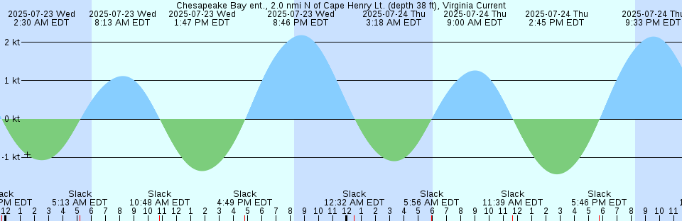 Tide chart: Clarence Harbor, Long Island, Bahamas