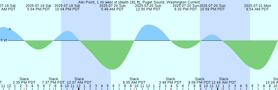 Tide chart: Admiralty Head, Washington