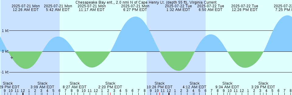 Tide chart: Clarence Harbor, Long Island, Bahamas (2)