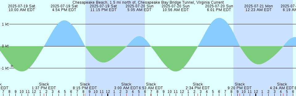 Tide chart: Clarenville, Newfoundland