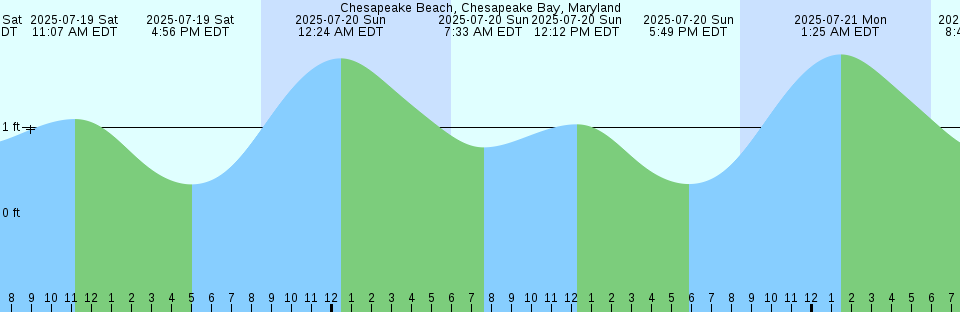Tide chart: Clark Island, 1.6 mile North of, Washington Current