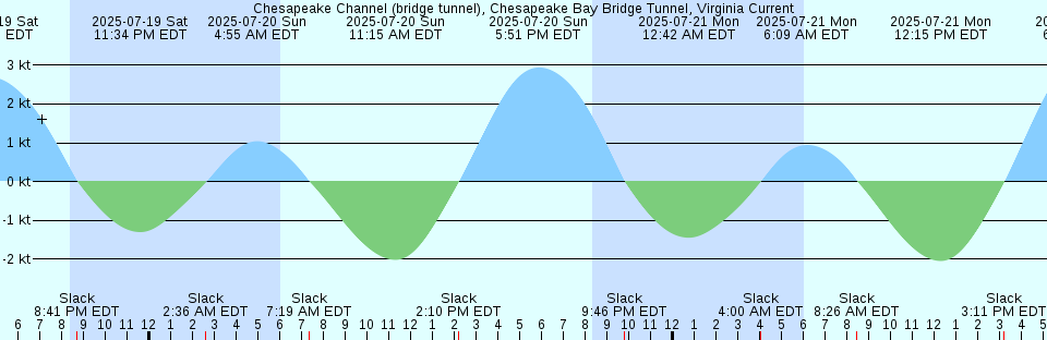 Tide chart: Clarks Harbour, Nova Scotia
