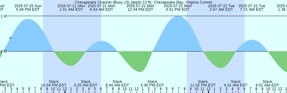 Tide chart: Clarks Point, Alaska